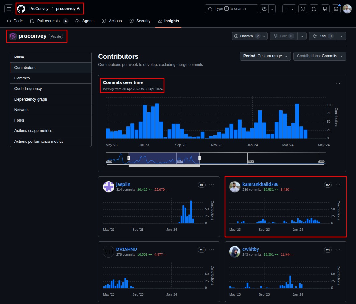 GitHub contributors page for ProConvey repository highlighting Kamran Khalid as the number 2 contributor with 10,531 additions